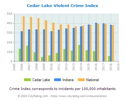 Cedar Lake Violent Crime vs. State and National Per Capita