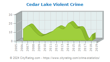 Cedar Lake Violent Crime