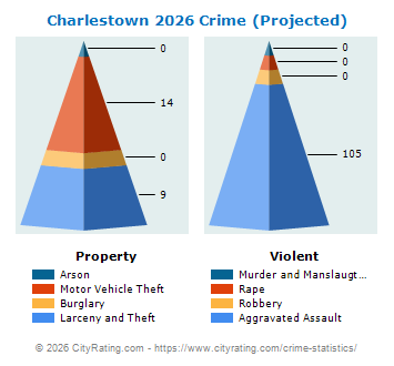 Charlestown Crime 2026