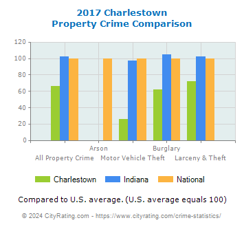 Charlestown Property Crime vs. State and National Comparison