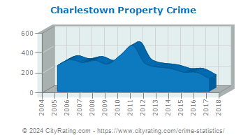 Charlestown Property Crime