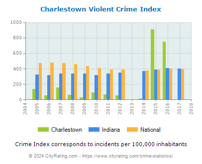 Charlestown Violent Crime vs. State and National Per Capita