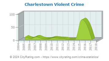 Charlestown Violent Crime