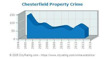 Chesterfield Property Crime