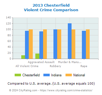 Chesterfield Violent Crime vs. State and National Comparison