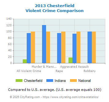 Chesterfield Violent Crime vs. State and National Comparison