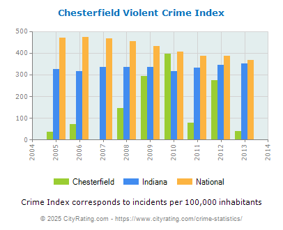 Chesterfield Violent Crime vs. State and National Per Capita