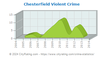 Chesterfield Violent Crime