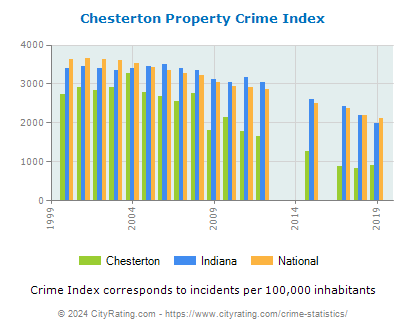 Chesterton Property Crime vs. State and National Per Capita