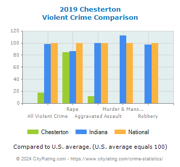 Chesterton Violent Crime vs. State and National Comparison