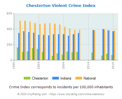 Chesterton Violent Crime vs. State and National Per Capita