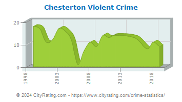 Chesterton Violent Crime