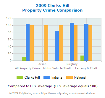 Clarks Hill Property Crime vs. State and National Comparison
