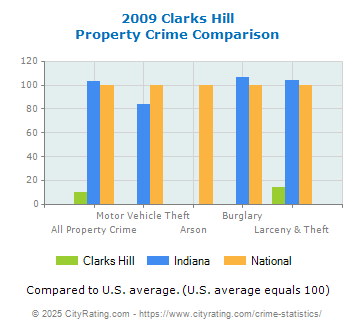 Clarks Hill Property Crime vs. State and National Comparison