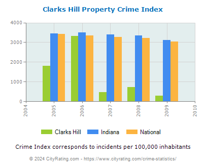 Clarks Hill Property Crime vs. State and National Per Capita