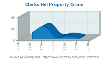 Clarks Hill Property Crime
