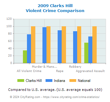Clarks Hill Violent Crime vs. State and National Comparison