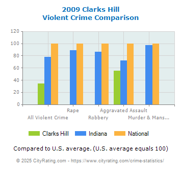 Clarks Hill Violent Crime vs. State and National Comparison