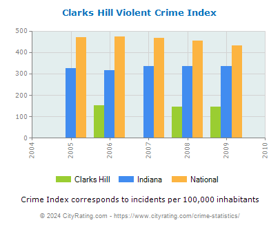 Clarks Hill Violent Crime vs. State and National Per Capita