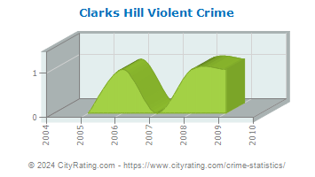Clarks Hill Violent Crime