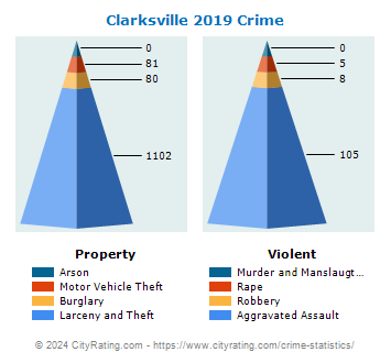 Clarksville Crime 2019
