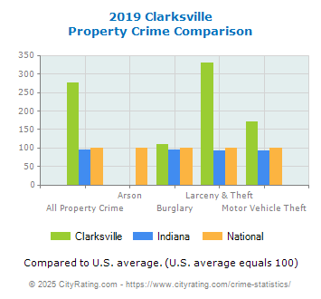 Clarksville Property Crime vs. State and National Comparison