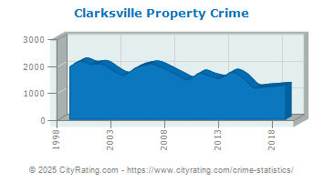 Clarksville Property Crime