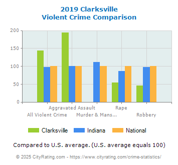 Clarksville Violent Crime vs. State and National Comparison