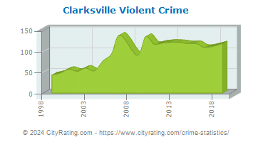 Clarksville Violent Crime