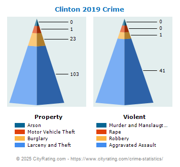 Clinton Crime 2019