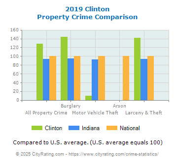 Clinton Property Crime vs. State and National Comparison