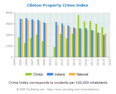 Clinton Property Crime vs. State and National Per Capita