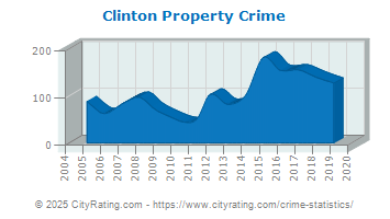 Clinton Property Crime