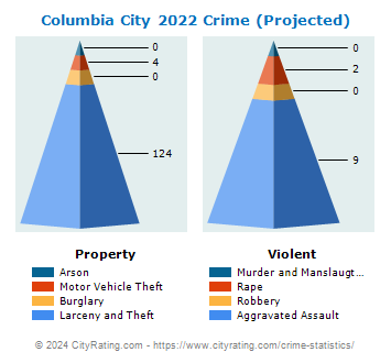 Columbia City Crime 2022