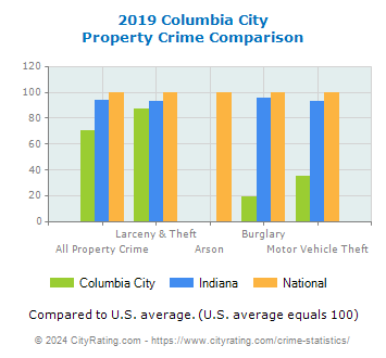 Columbia City Property Crime vs. State and National Comparison