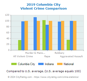 Columbia City Violent Crime vs. State and National Comparison