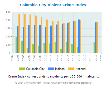 Columbia City Violent Crime vs. State and National Per Capita