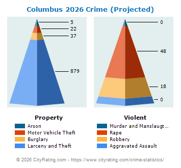 Columbus Crime 2026
