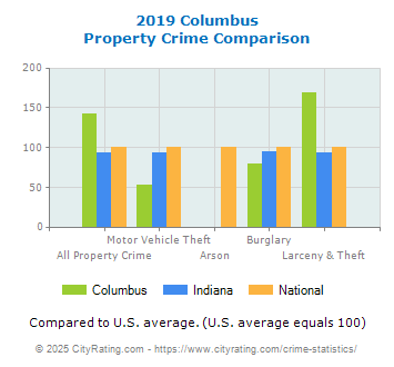 Columbus Property Crime vs. State and National Comparison