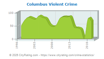 Columbus Violent Crime