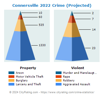Connersville Crime 2022