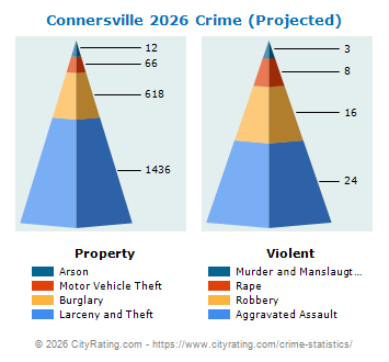 Connersville Crime 2026