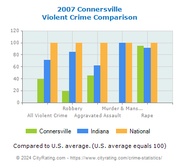 Connersville Violent Crime vs. State and National Comparison