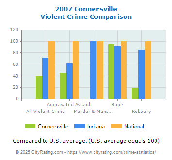 Connersville Violent Crime vs. State and National Comparison