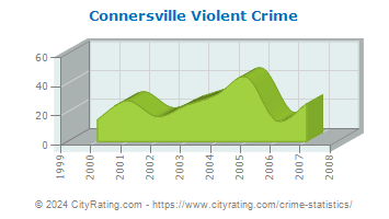 Connersville Violent Crime