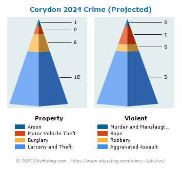 Corydon Crime 2024