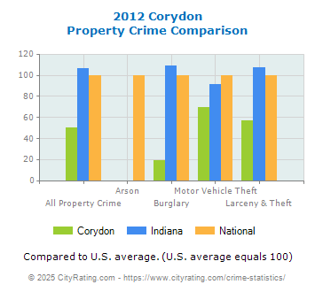 Corydon Property Crime vs. State and National Comparison