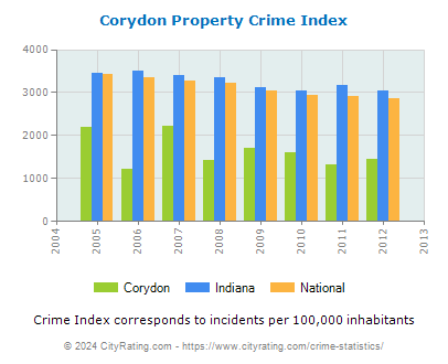 Corydon Property Crime vs. State and National Per Capita