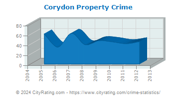 Corydon Property Crime