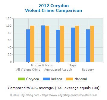Corydon Violent Crime vs. State and National Comparison